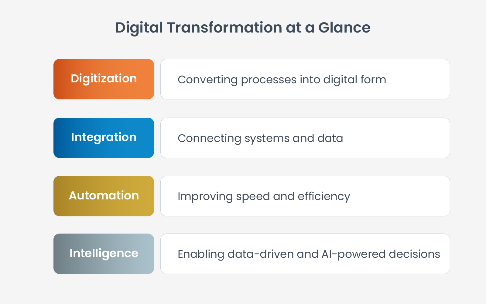 Digital Transformation at a Glance