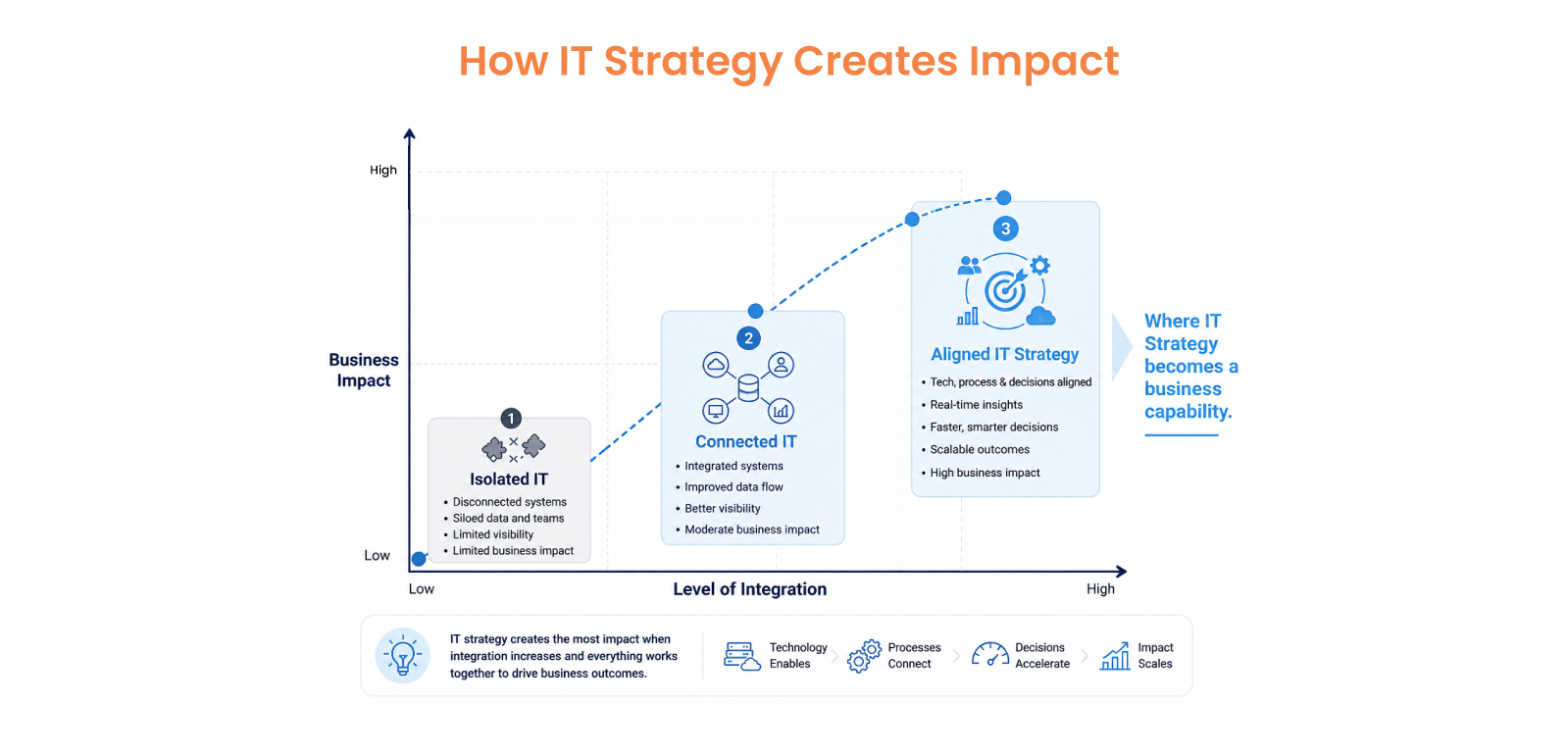 How IT Strategy Creates Impact