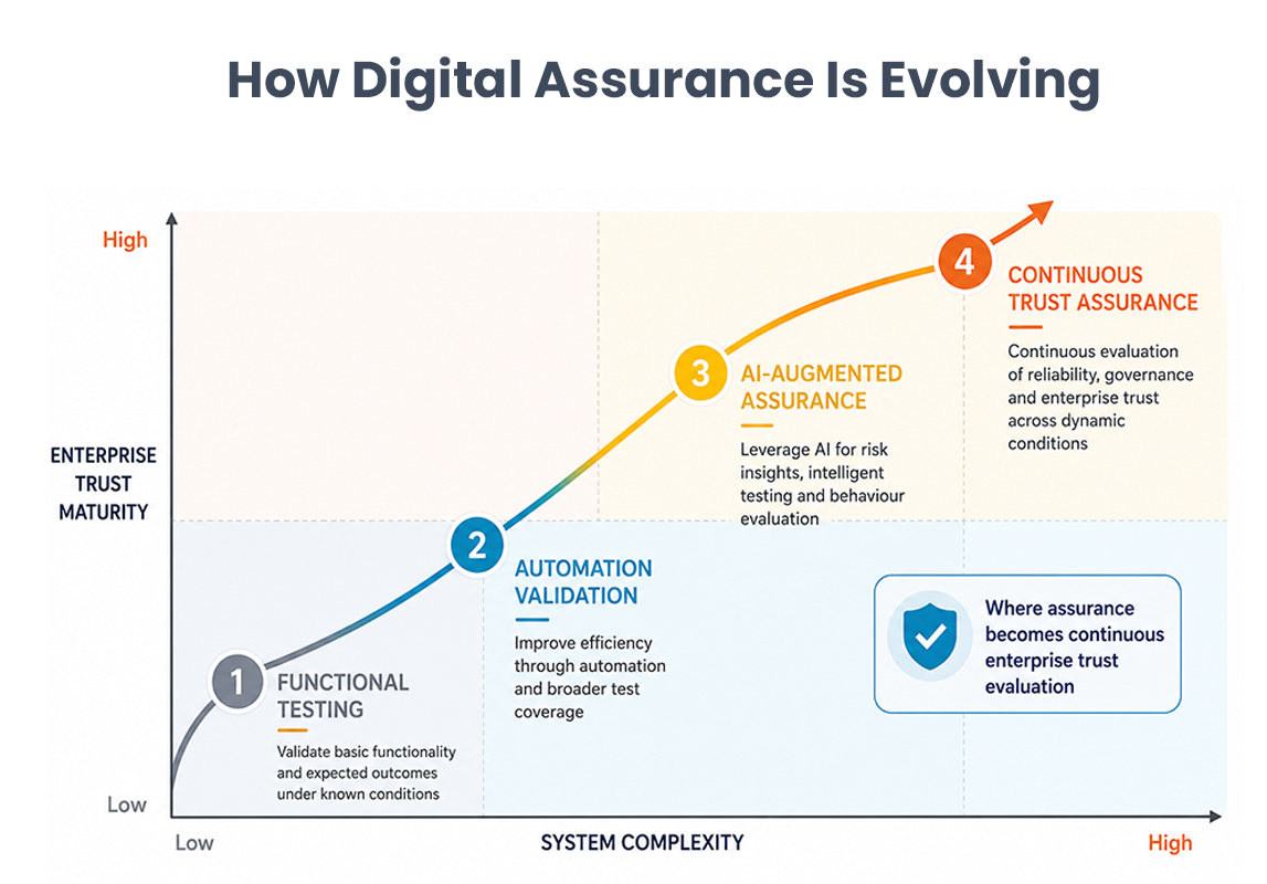 How Digital Assurance Is Evolving