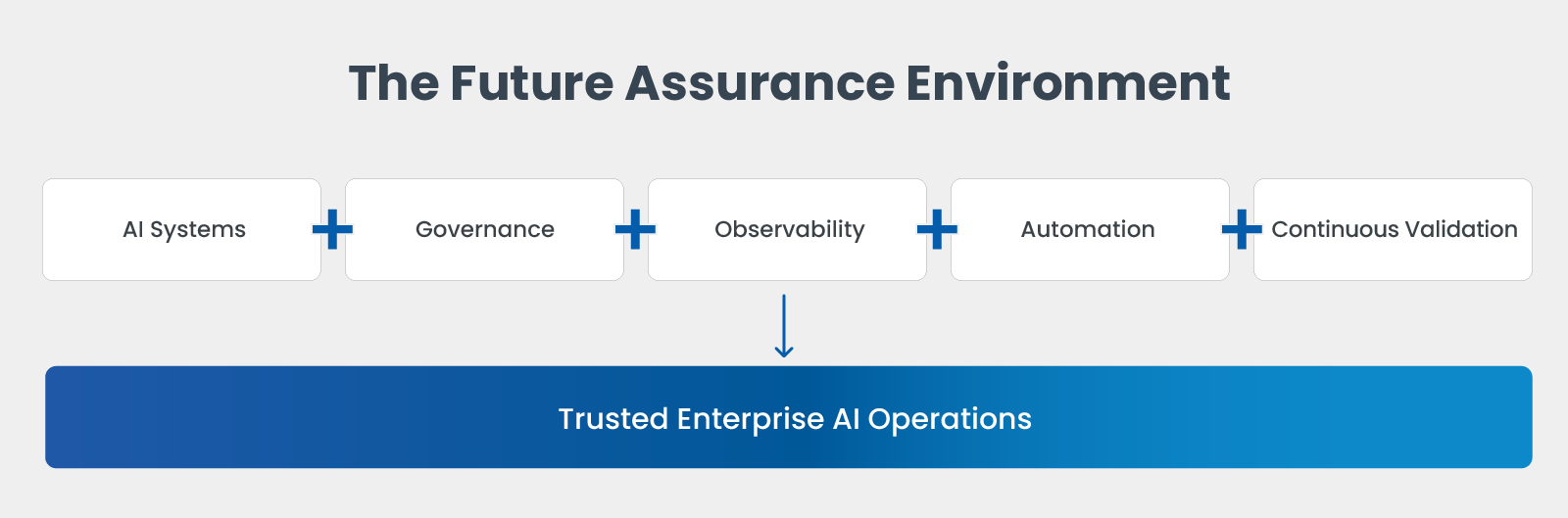 The Future Assurance Environment