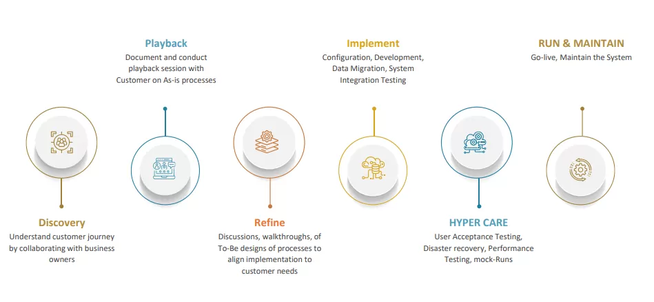 Approach To Map Oracle Utility Services
